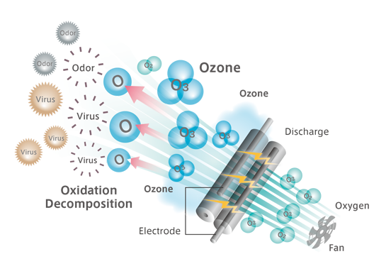 Diagram of ozone air generation