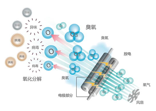 臭氧风的产生概念图