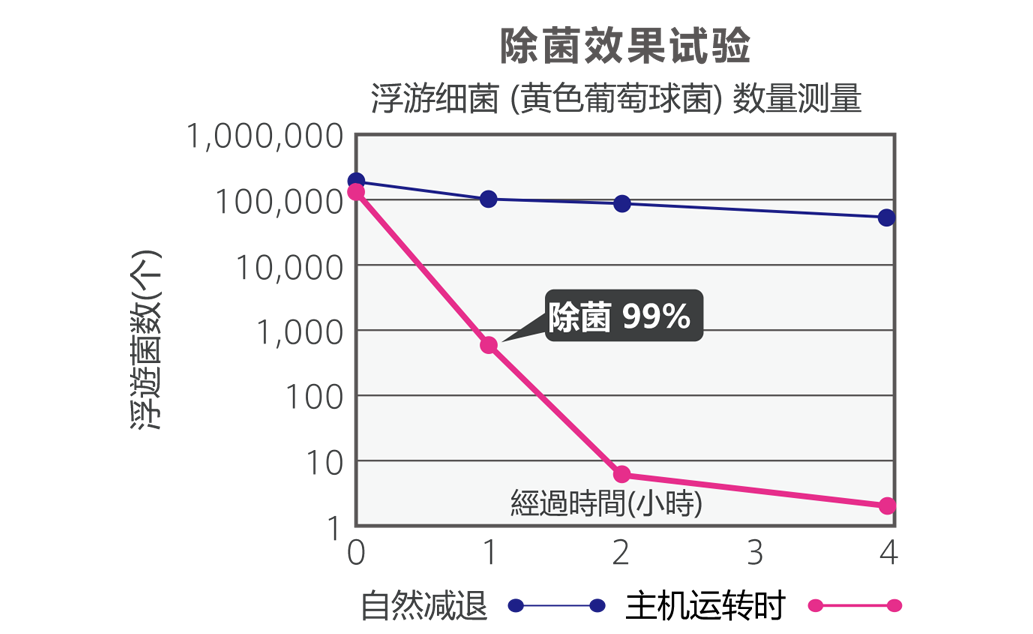 除菌效果试验图表