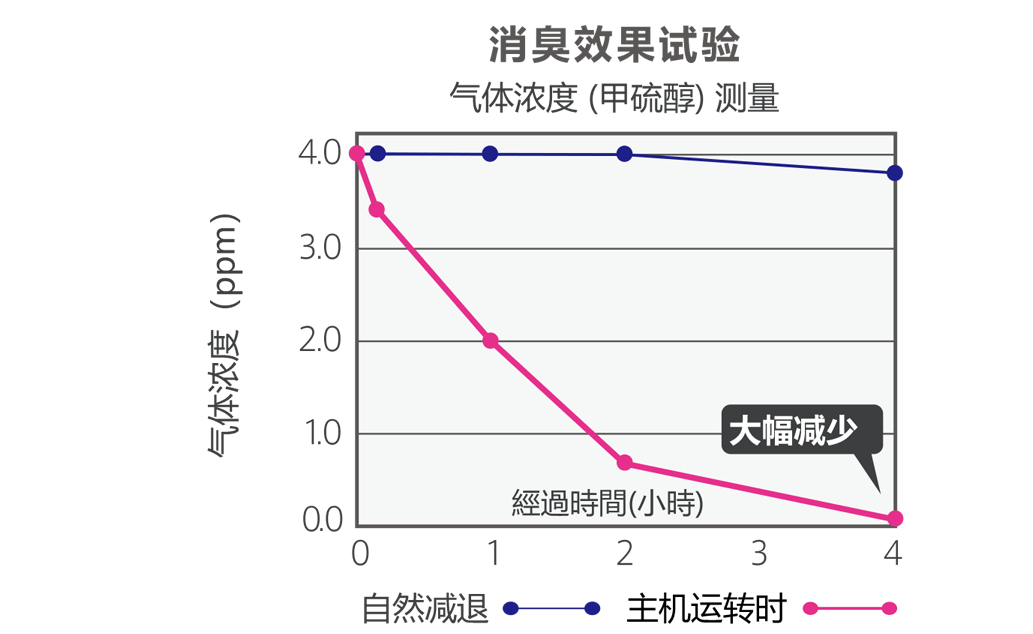 消臭效果试验图表