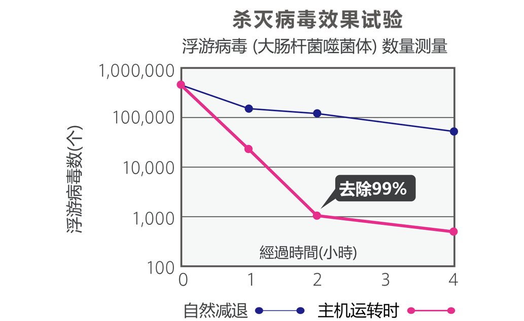 杀灭病毒效果试验图表