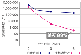 イメージ：ウイルス除去効果試験結果グラフ
