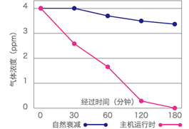 イメージ：消臭効果試験結果グラフ