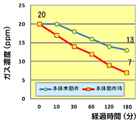 イメージ:消臭効果試験結果グラフ