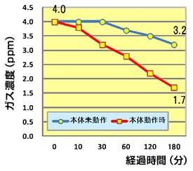 イメージ:消臭効果試験結果グラフ