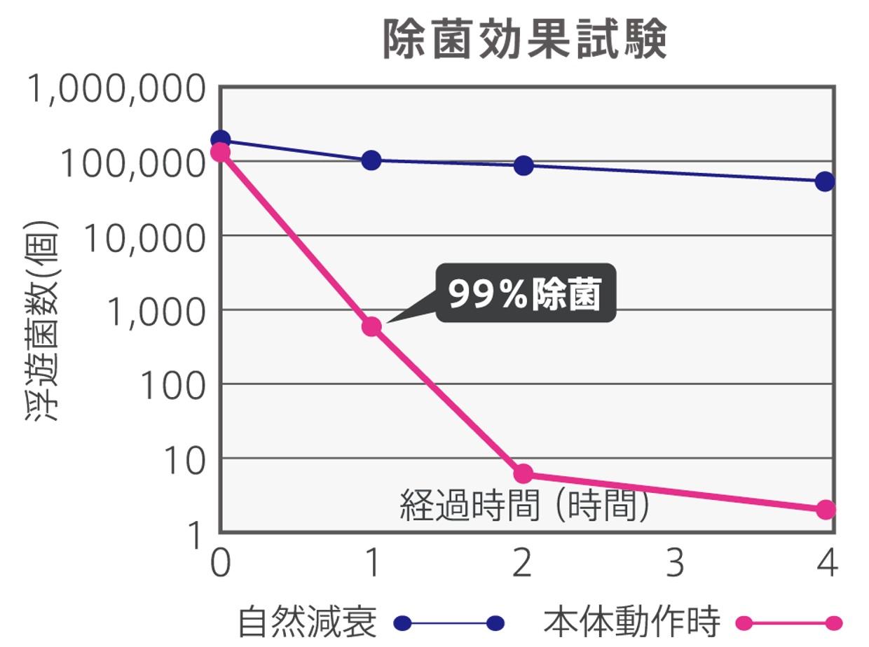 除菌効果試験グラフ