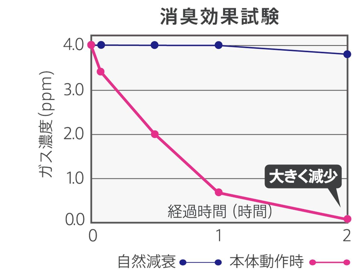 消臭効果試験グラフ