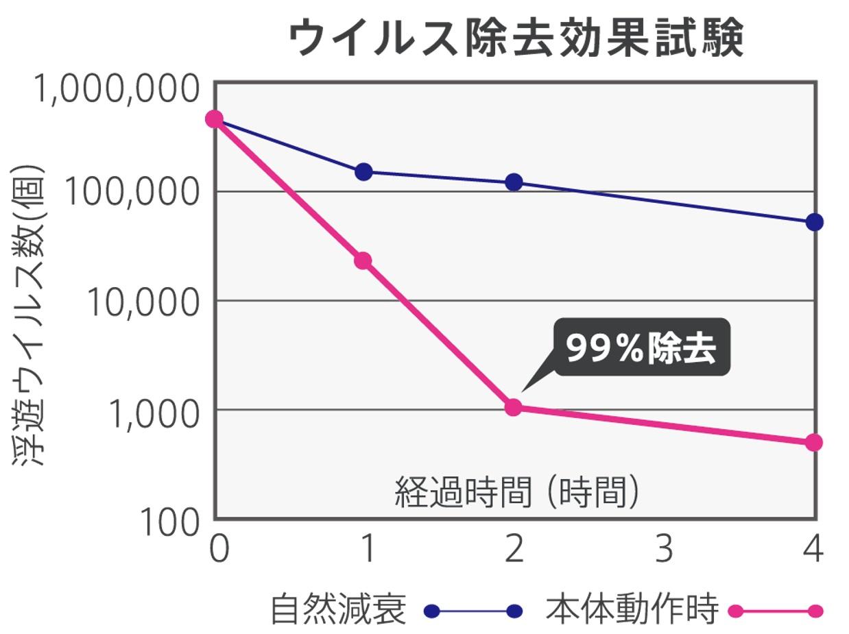 ウイルス除去効果試験グラフ