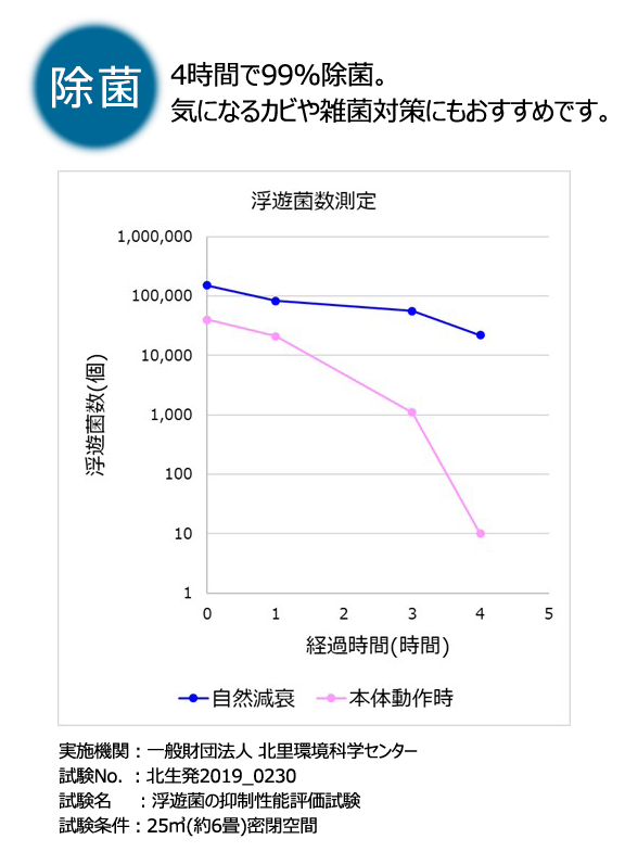 除菌 4時間で99%除菌