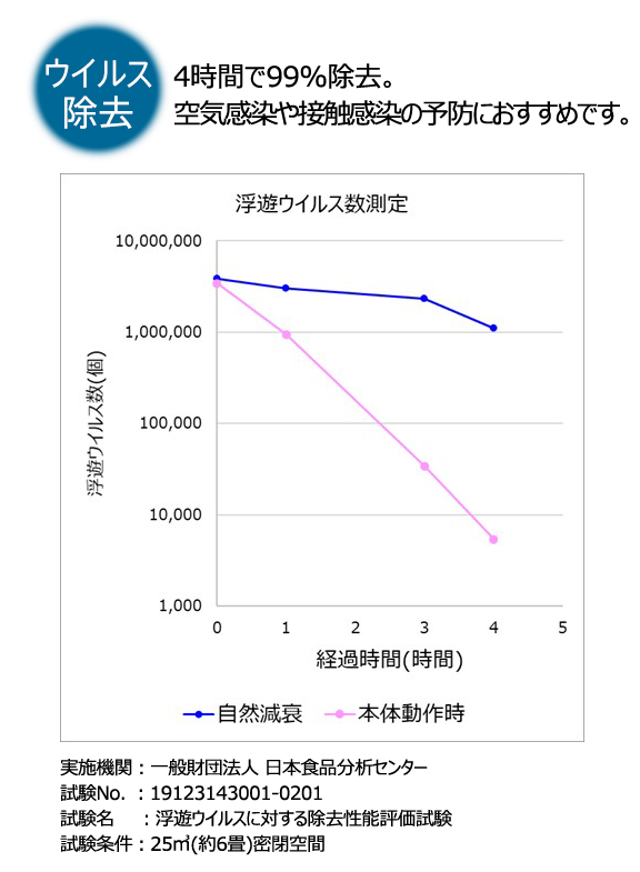 ウイルス除去 4時間で99%除去