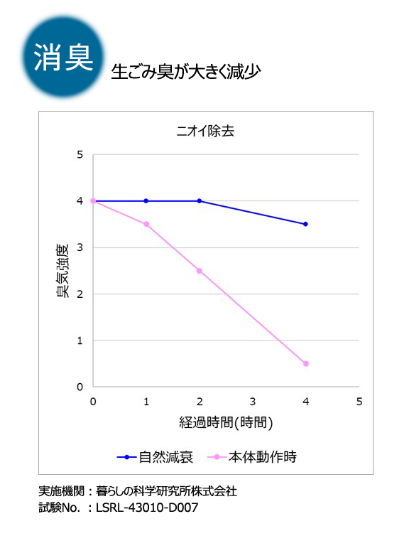 消臭 生ごみ臭が大きく減少