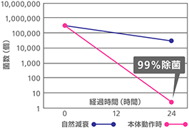 イメージ:除菌効果試験結果グラフ