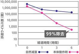 イメージ:ウイルス除去効果試験結果グラフ