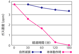 イメージ:消臭効果試験結果グラフ
