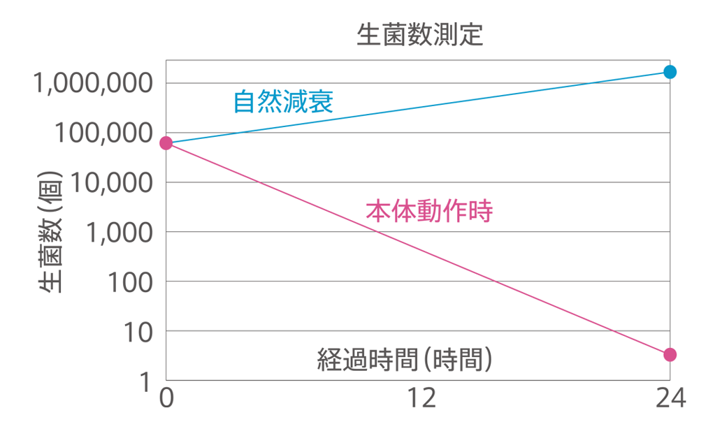 除菌効果試験グラフ