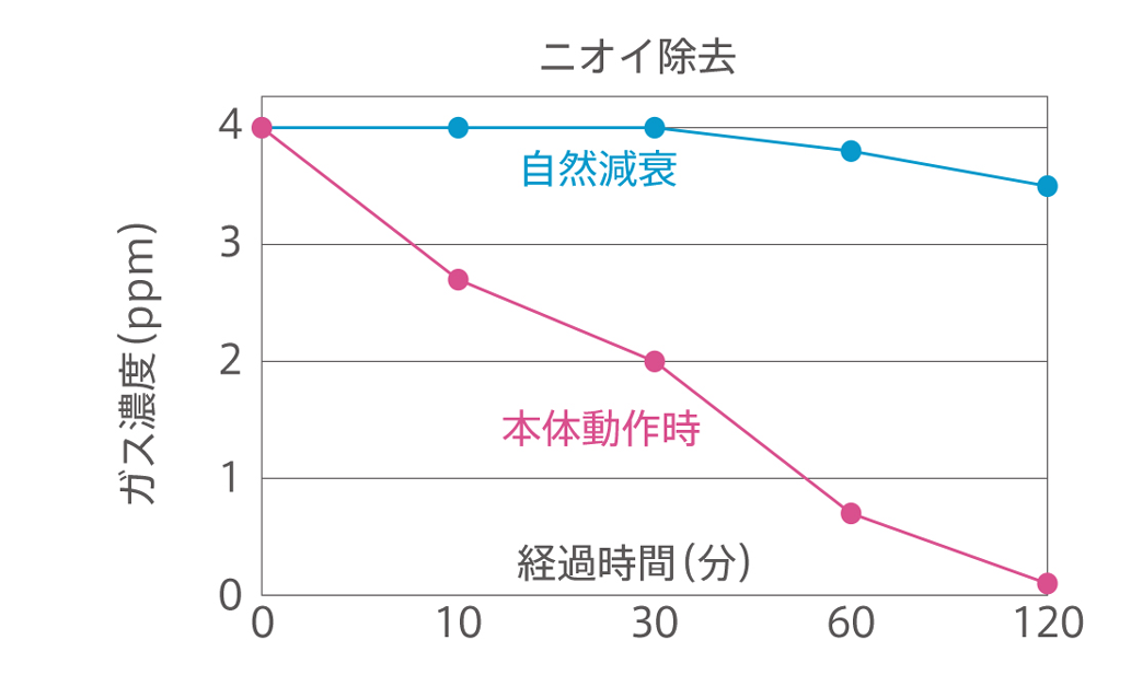 消臭効果試験グラフ