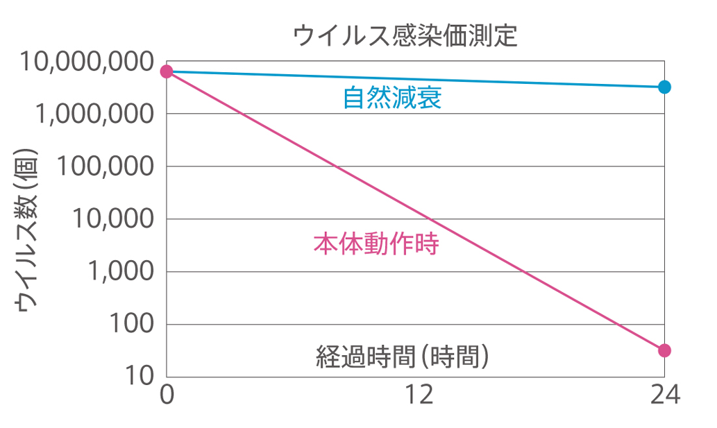 ウイルス除去効果試験グラフ