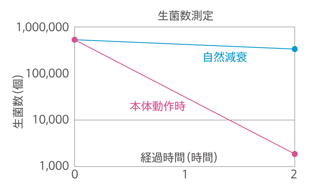 除菌効果試験グラフ