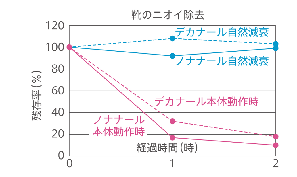 消臭効果試験グラフ