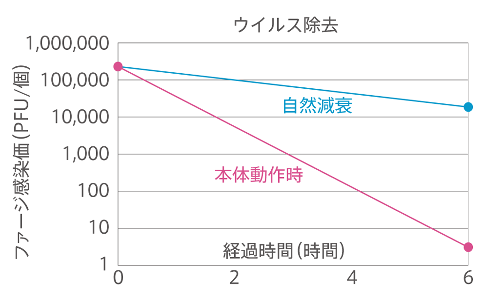 ウイルス除去効果試験グラフ