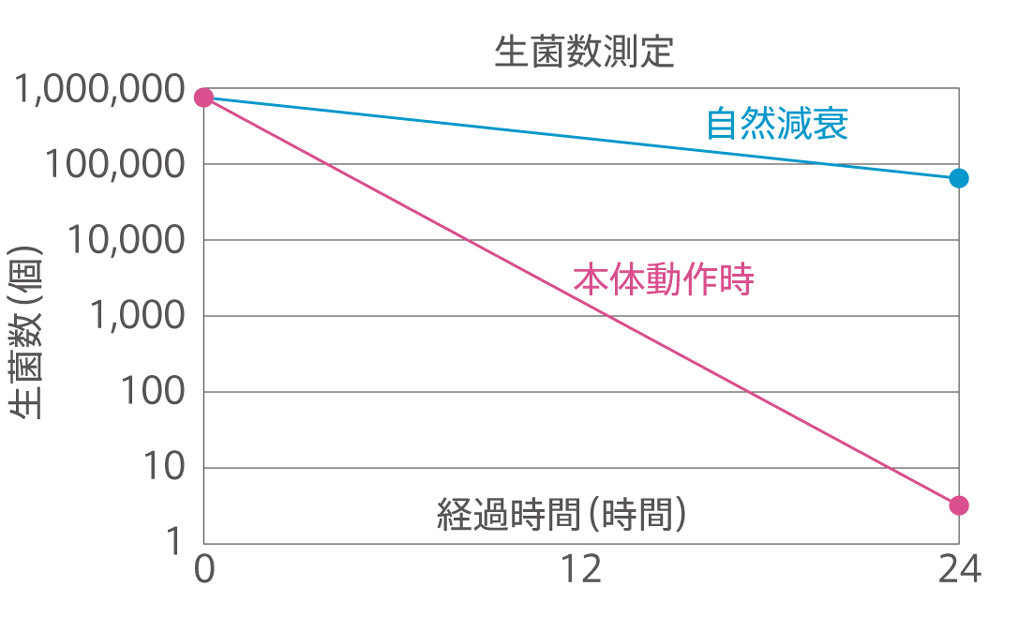 除菌効果試験グラフ