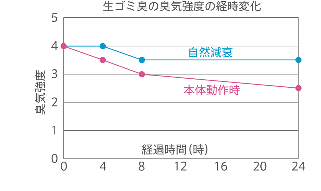 消臭効果試験グラフ