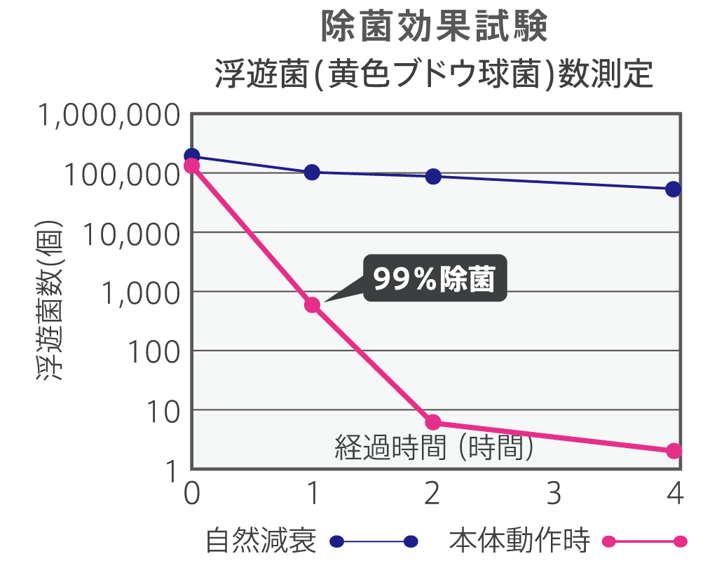 MXAP-COS20実証試験による効果｜除菌消臭器｜個人のお客様向けサイト