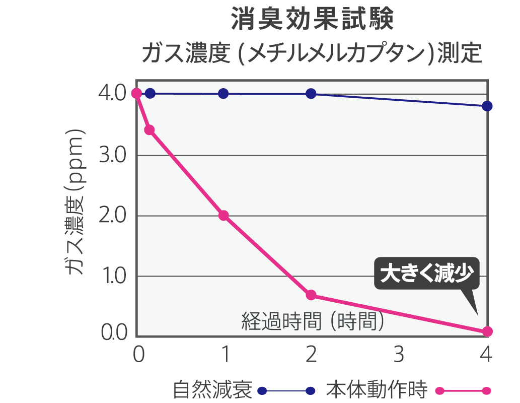 消臭効果試験グラフ