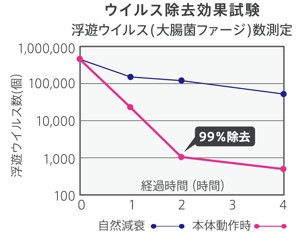 ウイルス除去効果試験グラフ