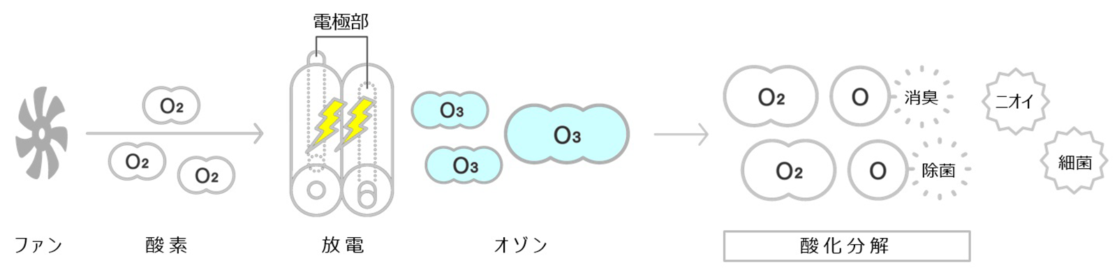 オゾン風の発生概念図