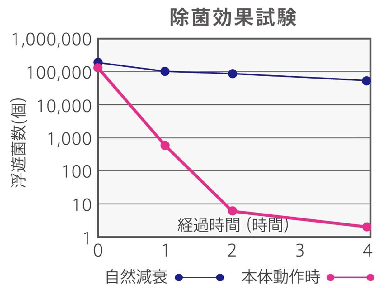 除菌効果試験グラフ