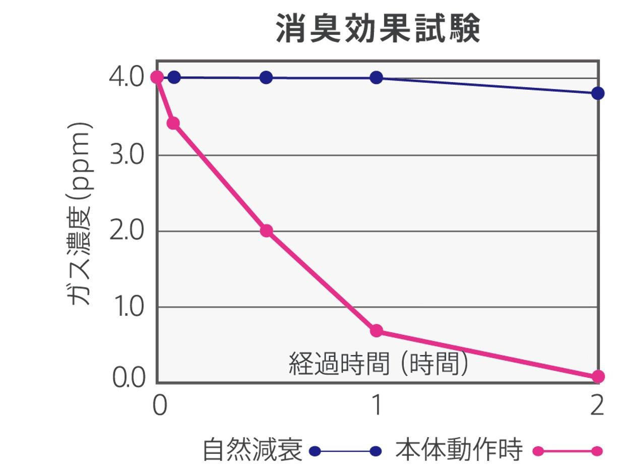 消臭効果試験グラフ