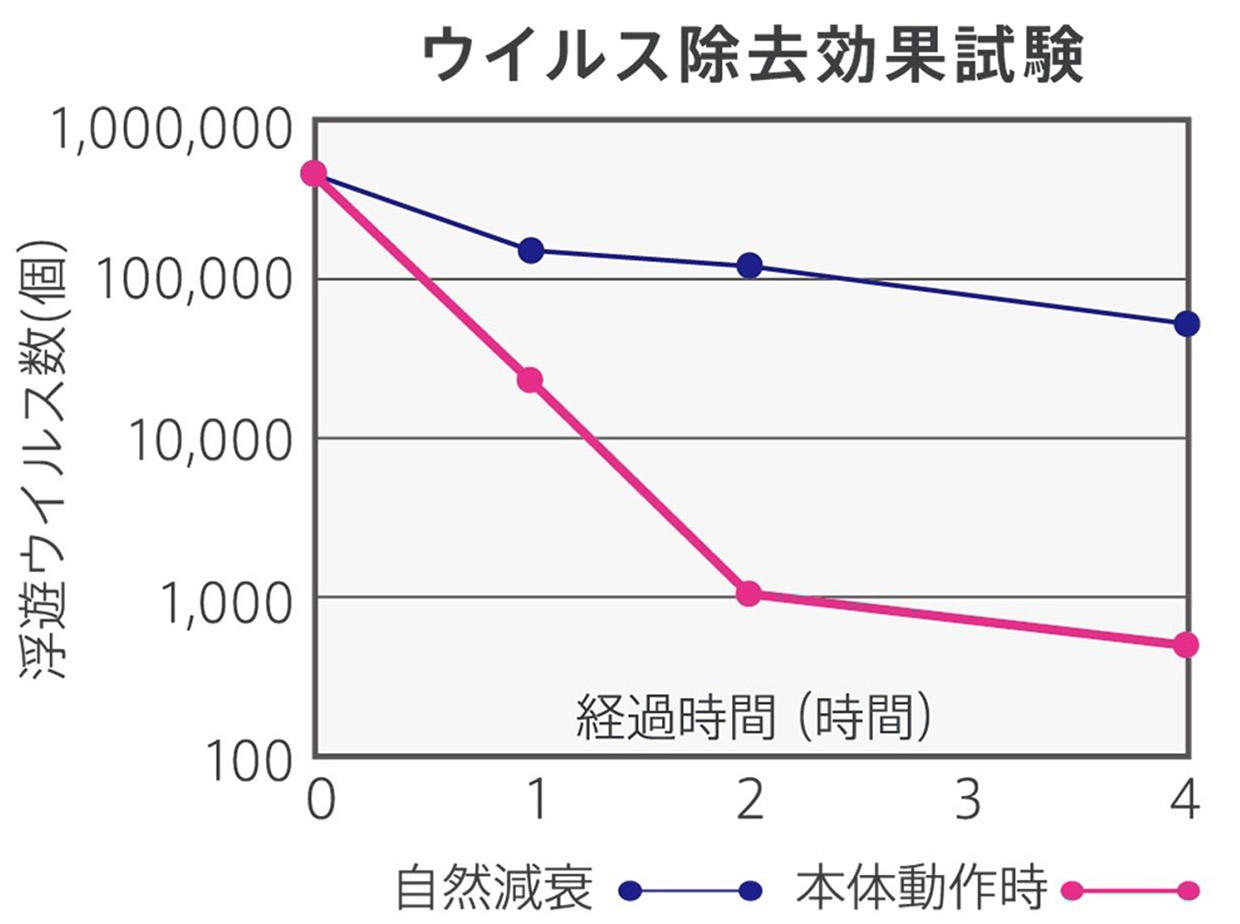 ウイルス除去効果試験グラフ