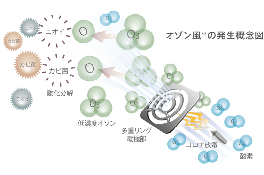 オゾン風の発生概念図