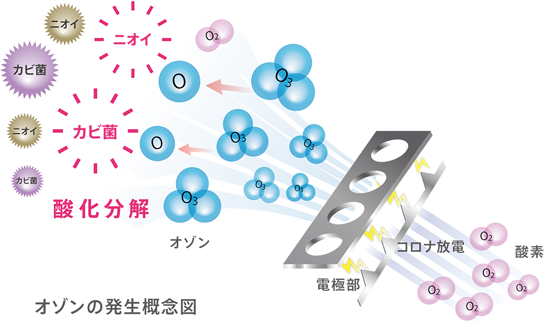 オゾンの発生概念図