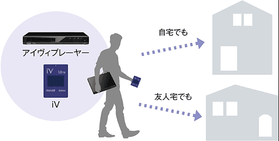 VDR-P300カセットハードディスク「iV(アイヴィ)」再生機 iVプレーヤー