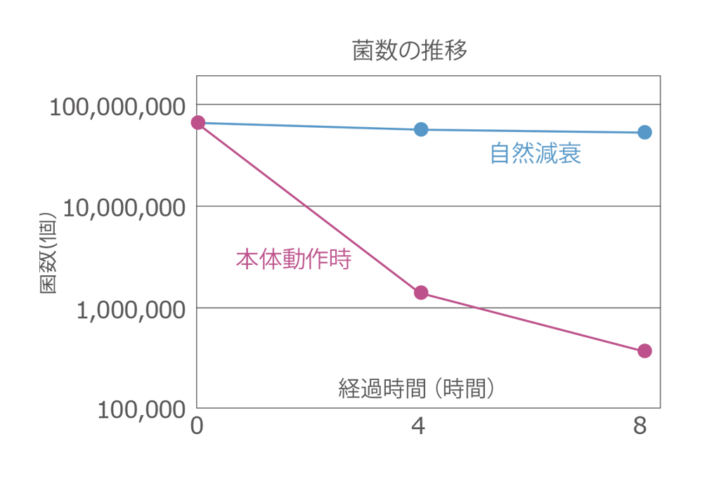 MXAP-ARD100除菌・消臭試験結果｜除菌消臭器｜個人のお客様向けサイト - マクセル