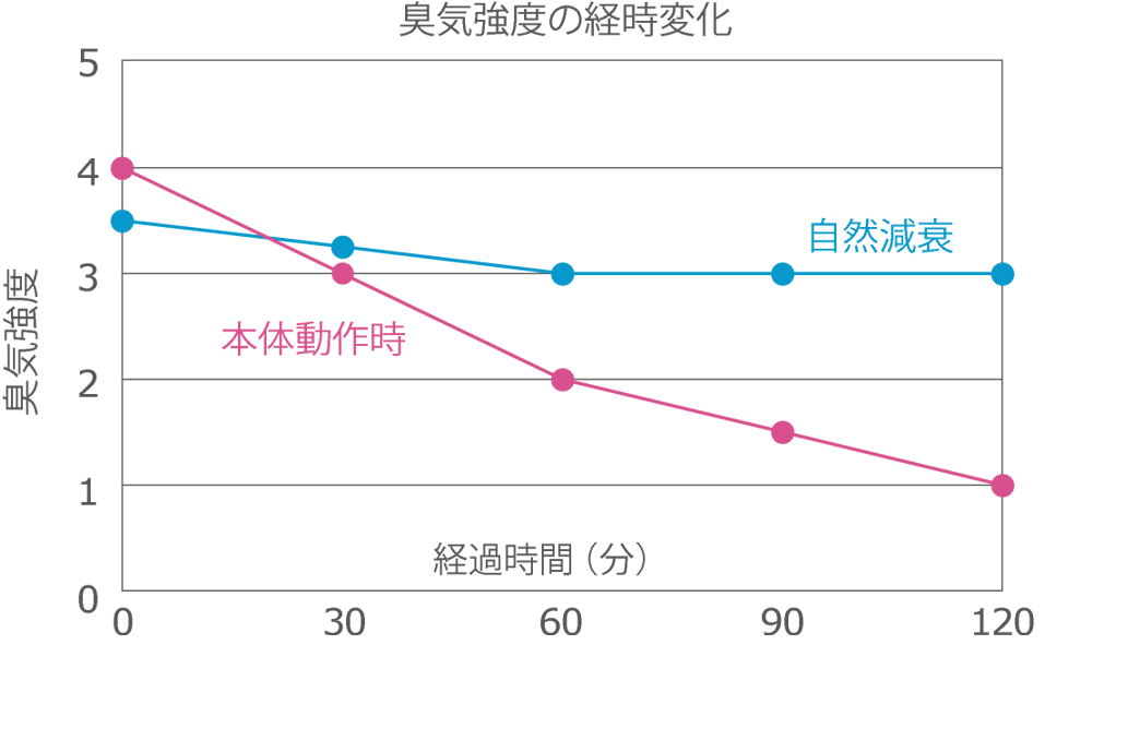 イメージ:生乾き臭の脱臭効果試験結果グラフ