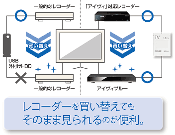 BIV-TW1100/BIV-WS1100コンテンツ保護技術SAFIA対応ブルーレイディスク ...