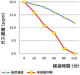 イメージ:消臭効果試験結果グラフ