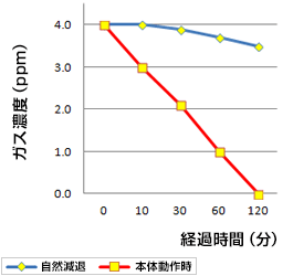 イメージ:消臭効果試験結果グラフ
