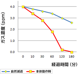イメージ:消臭効果試験結果グラフ