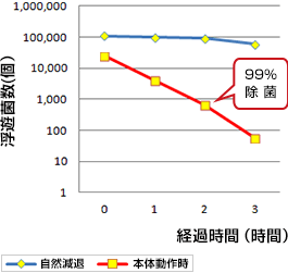 イメージ:消臭効果試験結果グラフ