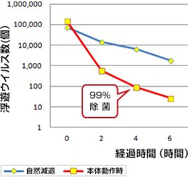 イメージ:消臭効果試験結果グラフ