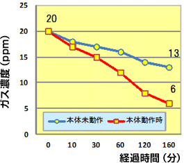 イメージ:消臭効果試験結果グラフ