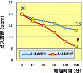 イメージ：消臭効果試験結果グラフ