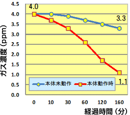 イメージ:消臭効果試験結果グラフ