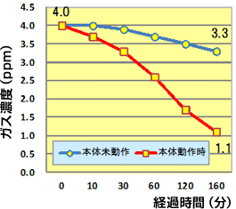 イメージ：消臭効果試験結果グラフ