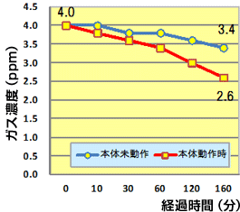 イメージ:消臭効果試験結果グラフ