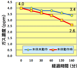 イメージ：消臭効果試験結果グラフ